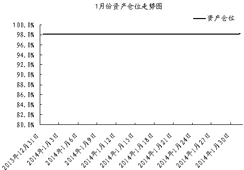 中信銀行私人銀行之封閉式基金投資專戶2014年1月份月度報告