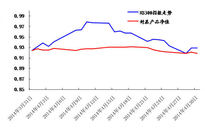 中信銀行私人銀行之封閉式基金投資專戶2014年4月份月度報告