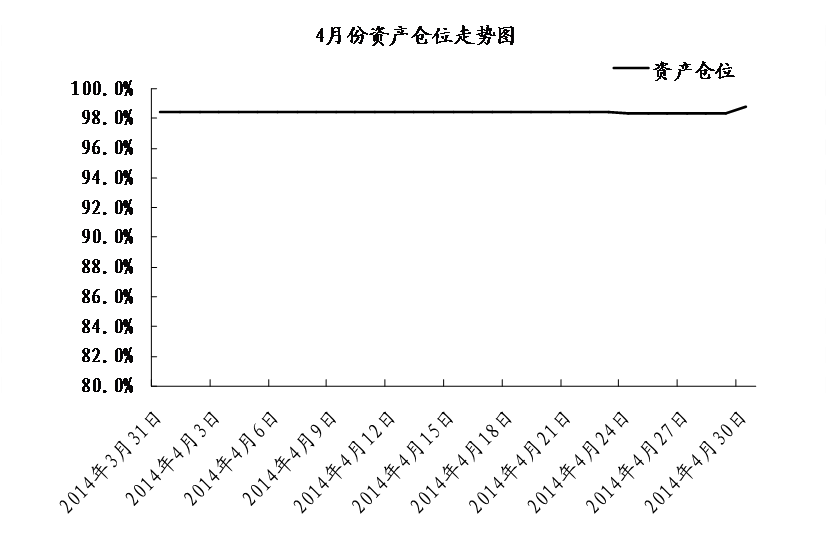 中信銀行私人銀行之封閉式基金投資專戶2014年4月份月度報告