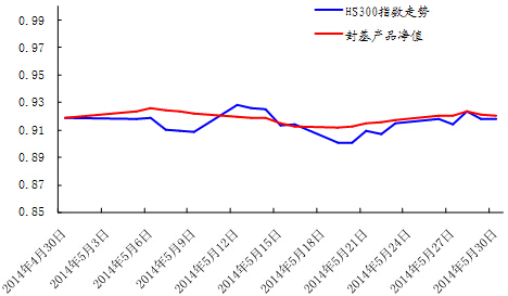 中信銀行私人銀行之封閉式基金投資專戶2014年5月份月度報告