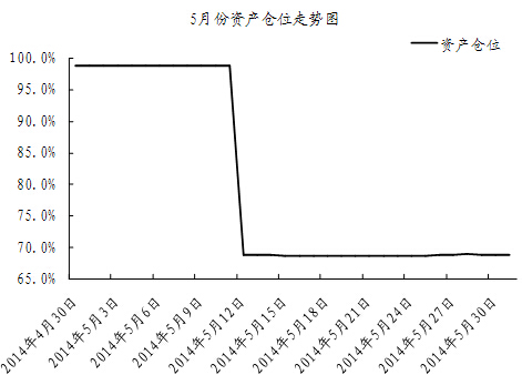 中信銀行私人銀行之封閉式基金投資專戶2014年5月份月度報告