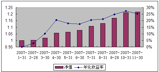 中信理財之新年計劃2號2007年11月收益公告