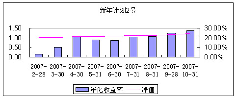 中信理財之新年計劃2號2007年10月收益公告