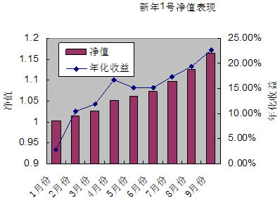 中信理財之新年計劃1號2007年9月收益公告