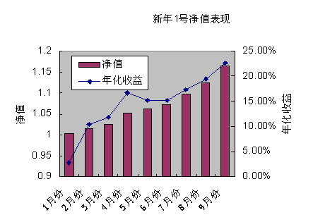 中信理財之新年計劃1號2007年10月收益公告