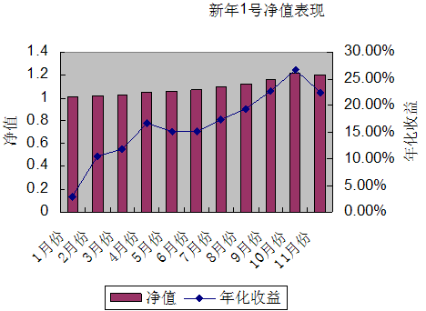 中信理財之新年計劃1號2007年11月收益公告