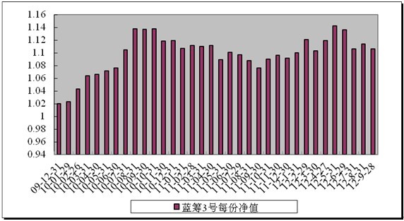 中信理財之藍籌計劃3號（理財編號：T13009）2012年9月收益公告