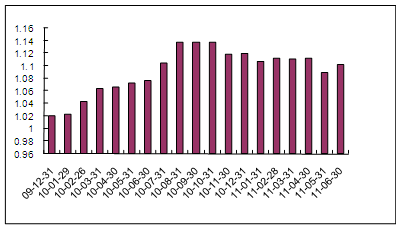 中信理財之藍籌計劃3號（理財編號：T13009）2011年6月收益公告