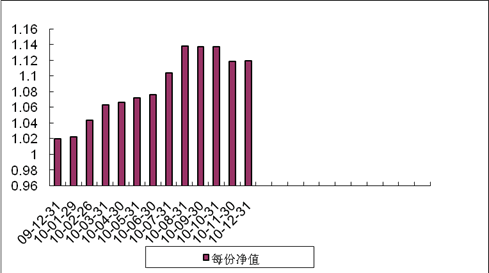 中信理財之藍籌計劃3號（理財編號：T13009）2010年12月收益公告