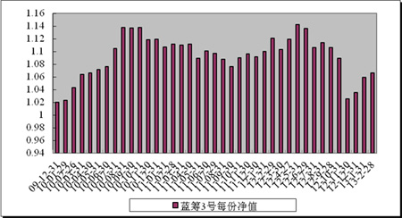 中信理財之藍籌計劃3號（理財編號：T13009）2013年2月收益公告