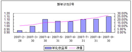 中信理財之新年計劃2號2007年9月收益公告