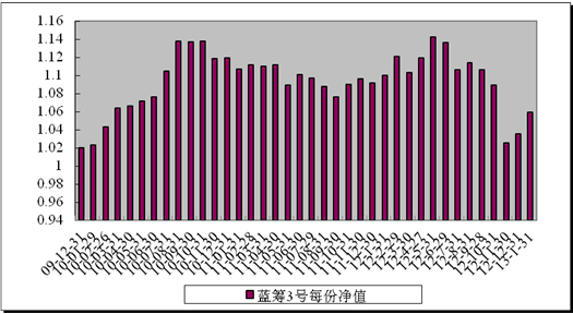 中信理財之藍籌計劃3號（理財編號：T13009）2013年1月收益公告