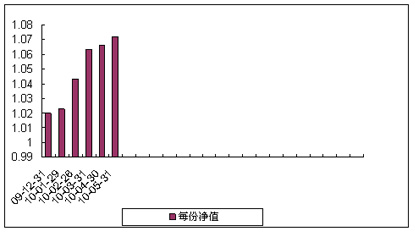 中信理財之藍籌計劃3號（理財編號：T13009）2010年5月收益公告