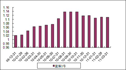 中信理財之藍籌計劃3號（理財編號：T13009）2011年3月收益公告