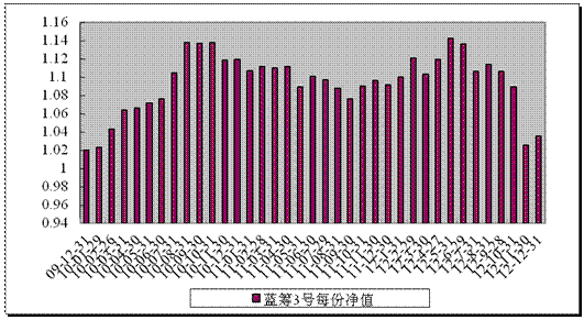 中信理財之藍籌計劃3號（理財編號：T13009）2012年12月收益公告