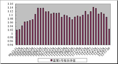 中信理財之藍籌計劃3號（理財編號：T13009）2012年11月投資公告
