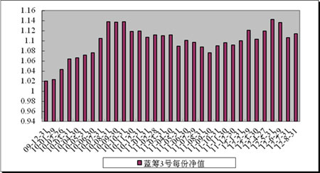 中信理財之藍籌計劃3號（理財編號：T13009）2012年8月收益公告