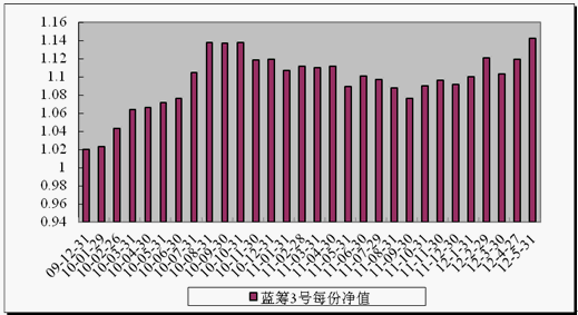 中信理財之藍籌計劃3號（理財編號：T13009）2012年5月收益公告