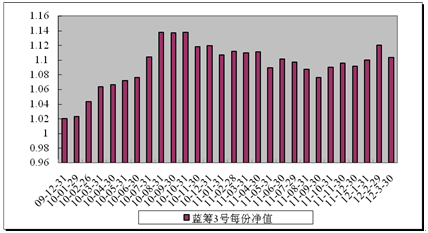 中信理財之藍籌計劃3號（理財編號：T13009）2012年3月收益公告