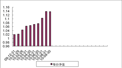 中信理財之藍籌計劃3號（理財編號：T13009）2010年9月收益公告