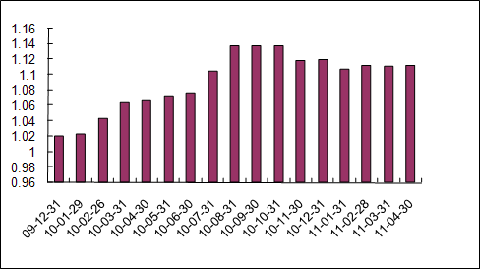 中信理財之藍籌計劃3號（理財編號：T13009）2011年4月收益公告