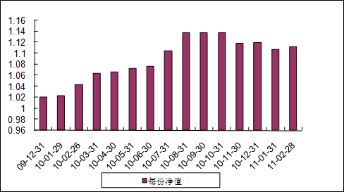 中信理財之藍籌計劃3號（理財編號：T13009）2011年2月收益公告