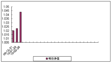 中信理財之藍籌計劃3號（理財編號：T13009）2010年2月收益公告