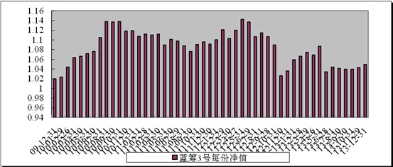 中信理財之藍籌計劃3號（理財編號：T13009）2013年12月收益公告