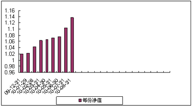 中信理財之藍籌計劃3號（理財編號：T13009）2010年8月收益公告
