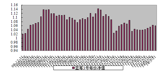 中信理財之藍籌計劃3號（理財編號：T13009）2014年3月收益公告