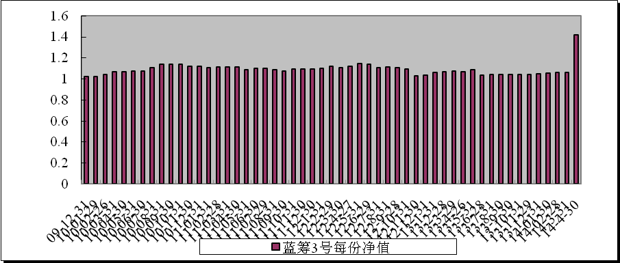 中信理財之藍籌計劃3號（理財編號：T13009）2014年4月收益公告