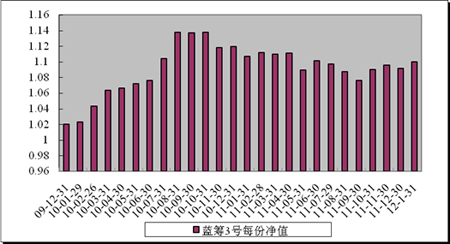 中信理財之藍籌計劃3號（理財編號：T13009）2012年1月收益公告