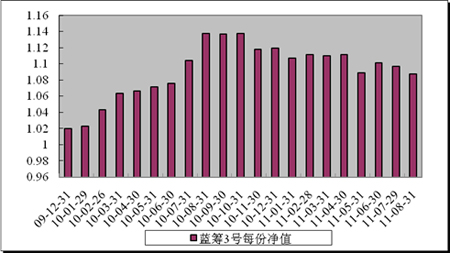 中信理財之藍籌計劃3號（理財編號：T13009）2011年8月收益公告