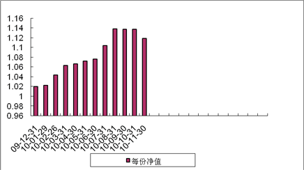中信理財之藍籌計劃3號（理財編號：T13009）2010年11月收益公告