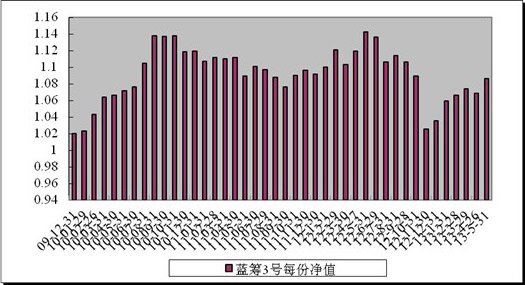 中信理財之藍籌計劃3號（理財編號：T13009）2013年5月投資公告