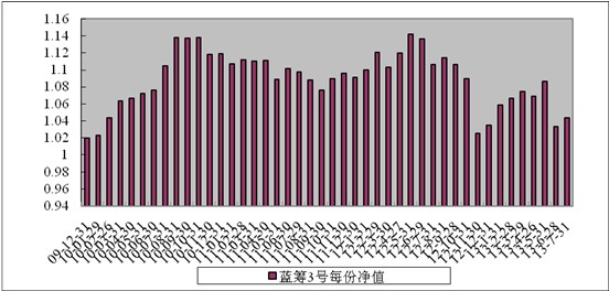 中信理財之藍籌計劃3號（理財編號：T13009）2013年7月收益公告