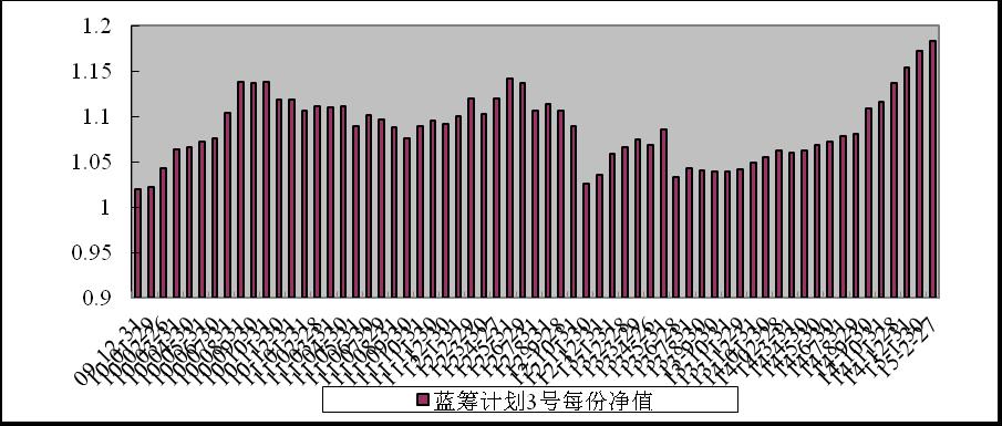 中信理財之藍籌計劃3號（理財編號：T13009）2015年2月收益公告