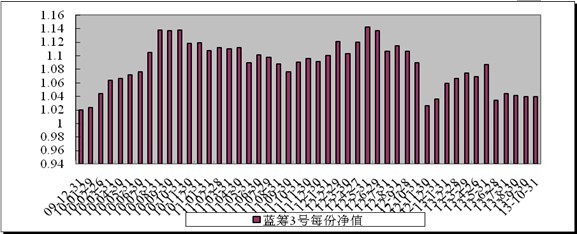 中信理財之藍籌計劃3號（理財編號：T13009）2013年10月收益公告