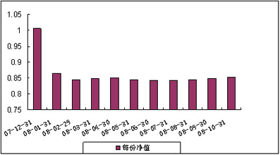 中信理財之藍籌計劃1號（理財編號：P07C70101）2008年10月收益公告