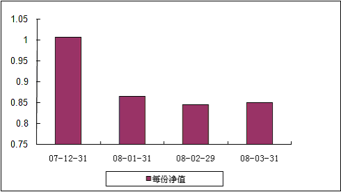 中信理財之藍籌計劃1號（理財編號：P07C70101） 2008年3月收益公告