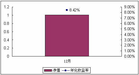 信理財之藍籌計劃1號2007年12月收益公告