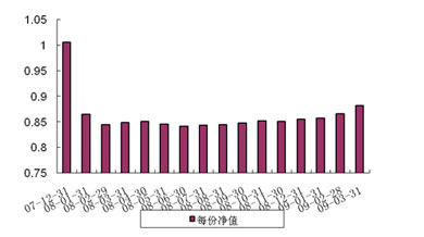 中信理財之藍籌計劃1號（理財編號：P07C70101）2009年3月收益公告
