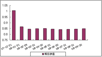 中信理財之藍籌計劃1號（理財編號：P07C70101）2008年9月收益公告