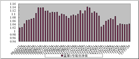 中信理財之藍籌計劃3號（理財編號：T13009）2013年11月收益公告
