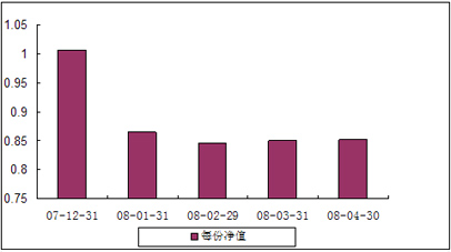 中信理財之藍籌計劃1號（理財編號：P07C70101）2008年4月收益公告