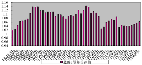中信理財之藍籌計劃3號（理財編號：T13009）2014年2月收益公告
