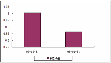 中信理財之藍籌計劃1號2008年1月收益公告