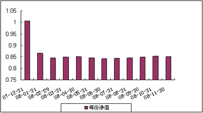 中信理財之藍籌計劃1號（理財編號：P07C70101）2008年11月收益公告