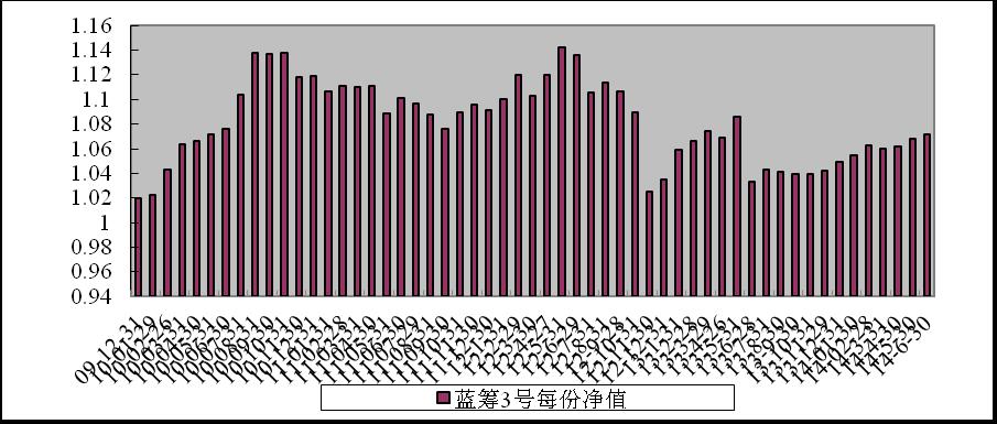 中信理財之藍籌計劃3號（理財編號：T13009）2014年6月收益公告
