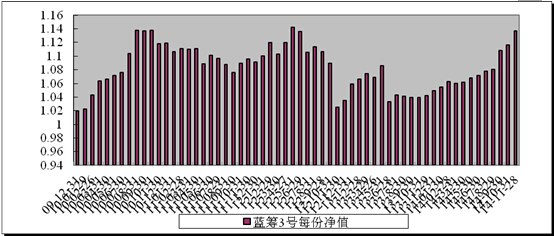 中信理財之藍籌計劃3號（理財編號：T13009）2014年11月收益公告